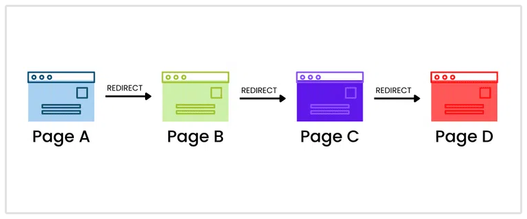 example of redirect chain